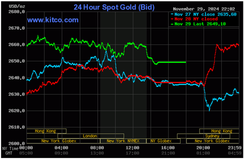 Biểu đồ giá vàng thế giới ngày 30/11. (Ảnh: kitco.com)