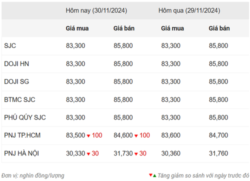 Thống kê giá vàng của Công ty cổ phần Dịch vụ trực tuyến Rồng Việt VDOS - Cập nhật lúc 10 giờ sáng 30/11.
