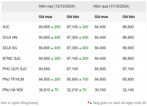 Thống kê giá vàng của Công ty cổ phần Dịch vụ trực tuyến Rồng Việt VDOS - Cập nhật lúc 10 giờ sáng 12/12.