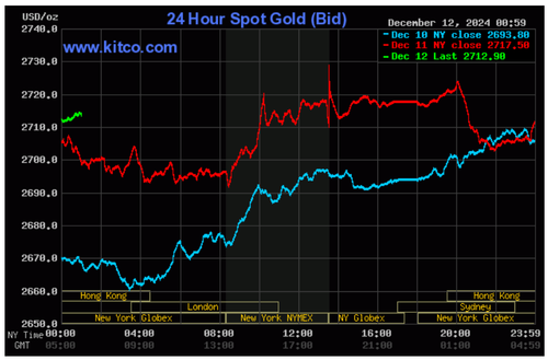 Biểu đồ giá vàng thế giới ngày 12/12. (Ảnh kitco.com)