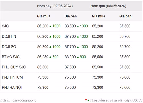 Thống kê giá vàng của Công ty cổ phần Dịch vụ trực tuyến Rồng Việt VDOS - Cập nhật lúc 9 giờ 30 phút ngày 9/5.