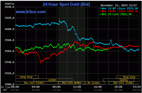 Biểu đồ giá vàng thế giới ngày 16/11. (Ảnh: kitco.com) Biểu đồ giá vàng thế giới ngày 16/11. (Ảnh: kitco.com)
