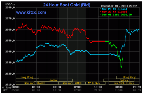 Biểu đồ giá vàng thế giới ngày 2/12. (Ảnh: kitco.com)