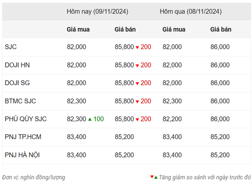 Thống kê giá vàng của Công ty cổ phần Dịch vụ trực tuyến Rồng Việt VDOS - Cập nhật lúc 10 giờ sáng 9/11.