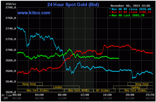 Biểu đồ giá vàng thế giới ngày 9/11. (Ảnh: kitco.com)