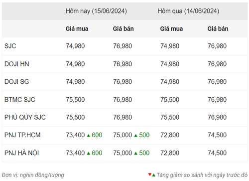 Thống kê giá vàng của Công ty cổ phần Dịch vụ trực tuyến Rồng Việt VDOS - Cập nhật lúc 10 giờ ngày 15/6.