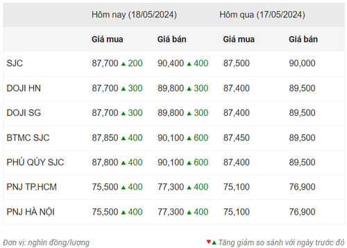 Thống kê giá vàng của Công ty cổ phần Dịch vụ trực tuyến Rồng Việt VDOS - Cập nhật lúc 10 giờ ngày 18/5.