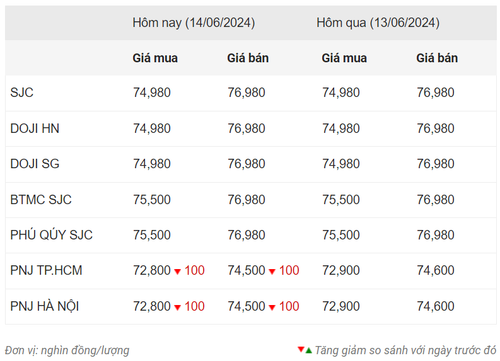 Thống kê giá vàng của Công ty cổ phần Dịch vụ trực tuyến Rồng Việt VDOS - Cập nhật lúc 10 giờ ngày 13/6.