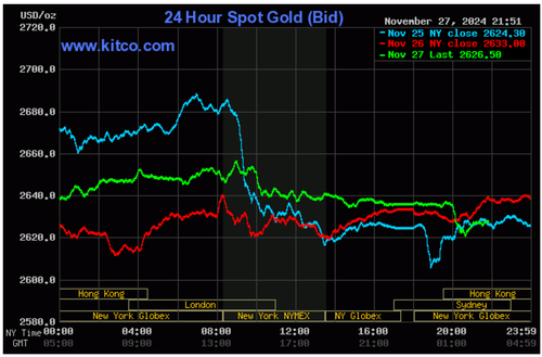 Biểu đồ giá vàng thế giới ngày 28/11. (Ảnh: kitco.com)