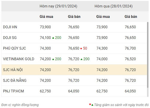 Thống kê giá vàng của Công ty cổ phần Dịch vụ trực tuyến Rồng Việt VDOS - Cập nhật lúc 10 giờ 30 phút sáng 29/1.