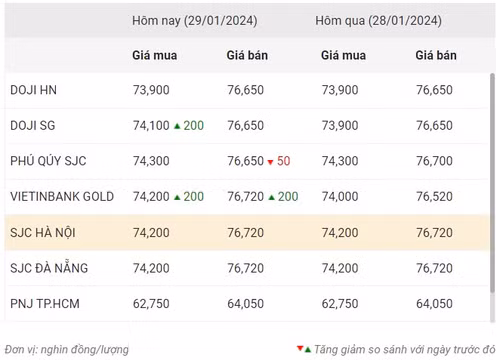 Thống kê giá vàng của Công ty cổ phần Dịch vụ trực tuyến Rồng Việt VDOS - Cập nhật lúc 10 giờ 30 phút sáng 29/1.