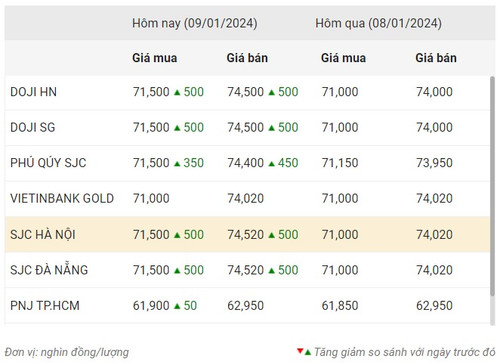 Thống kê giá vàng của Công ty cổ phần Dịch vụ trực tuyến Rồng Việt VDOS - Cập nhật lúc 11 giờ ngày 9/1.