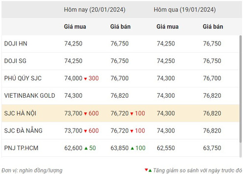 Thống kê giá vàng của Công ty cổ phần Dịch vụ trực tuyến Rồng Việt VDOS - Cập nhật lúc 10 giờ 30 phút ngày 20/1.