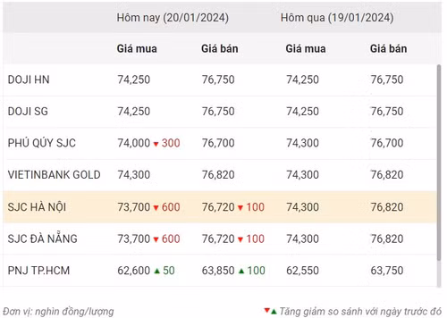 Thống kê giá vàng của Công ty cổ phần Dịch vụ trực tuyến Rồng Việt VDOS - Cập nhật lúc 10 giờ 30 phút ngày 20/1.