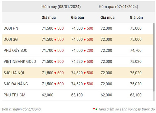 Thống kê giá vàng của Công ty cổ phần Dịch vụ trực tuyến Rồng Việt VDOS - Cập nhật lúc 11 giờ ngày 8/1.