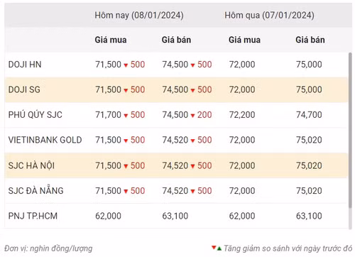 Thống kê giá vàng của Công ty cổ phần Dịch vụ trực tuyến Rồng Việt VDOS - Cập nhật lúc 11 giờ ngày 8/1.