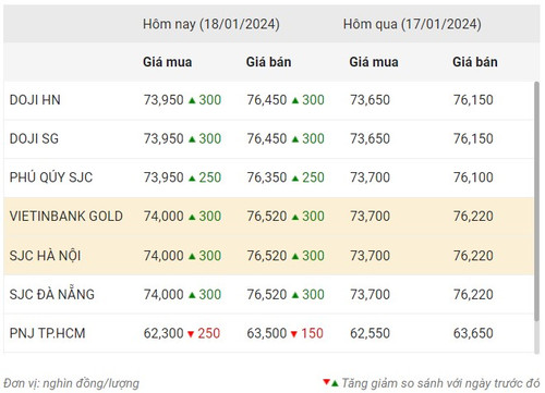 Thống kê giá vàng của Công ty cổ phần Dịch vụ trực tuyến Rồng Việt VDOS - Cập nhật lúc 17 giờ ngày 18/1.