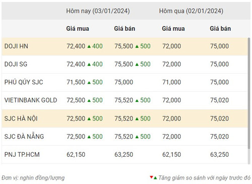 Thống kê giá vàng của Công ty cổ phần Dịch vụ trực tuyến Rồng Việt VDOS - Cập nhật lúc 10 giờ 30 phút sáng 3/1.