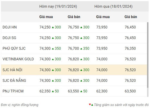 Thống kê giá vàng của Công ty cổ phần Dịch vụ trực tuyến Rồng Việt VDOS - Cập nhật lúc 9 giờ 30 phút ngày 19/1.