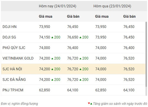 Thống kê giá vàng của Công ty cổ phần Dịch vụ trực tuyến Rồng Việt VDOS - Cập nhật lúc 9 giờ ngày 24/1.