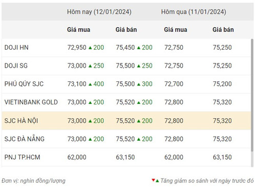 Thống kê giá vàng của Công ty cổ phần Dịch vụ trực tuyến Rồng Việt VDOS - Cập nhật lúc 9 giờ 30 phút ngày 12/1. Thống kê giá vàng của Công ty cổ phần Dịch vụ trực tuyến Rồng Việt VDOS - Cập nhật lúc 9 giờ 30 phút ngày 12/1.