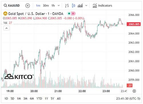 Biểu đồ giá vàng thế giới sáng 3/1. (Ảnh: kitco.com)