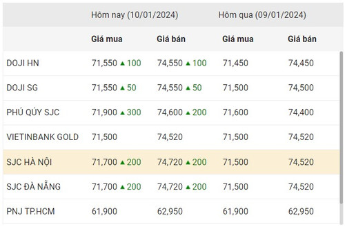 Thống kê giá vàng của Công ty cổ phần Dịch vụ trực tuyến Rồng Việt VDOS - Cập nhật lúc 14 giờ ngày 10/1. Thống kê giá vàng của Công ty cổ phần Dịch vụ trực tuyến Rồng Việt VDOS - Cập nhật lúc 14 giờ ngày 10/1.