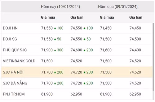 Thống kê giá vàng của Công ty cổ phần Dịch vụ trực tuyến Rồng Việt VDOS - Cập nhật lúc 14 giờ ngày 10/1.
