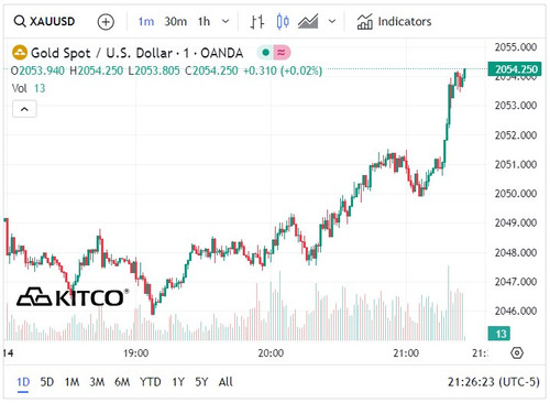 Biểu đồ biến động giá vàng ngày 15/1. (Ảnh: kitco.com)