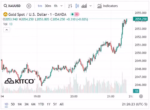 Biểu đồ biến động giá vàng ngày 15/1. (Ảnh: kitco.com)