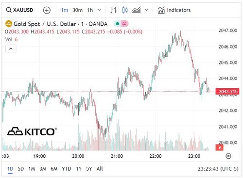 Biểu đồ giá vàng thế giới ngày 4/1. (Ảnh: kitco.com)