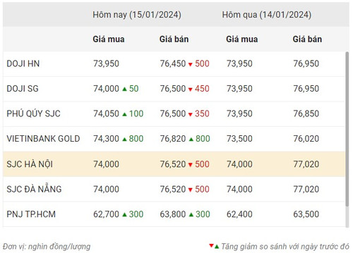 Thống kê giá vàng của Công ty cổ phần Dịch vụ trực tuyến Rồng Việt VDOS - Cập nhật lúc 9 giờ 30 phút ngày 15/1.