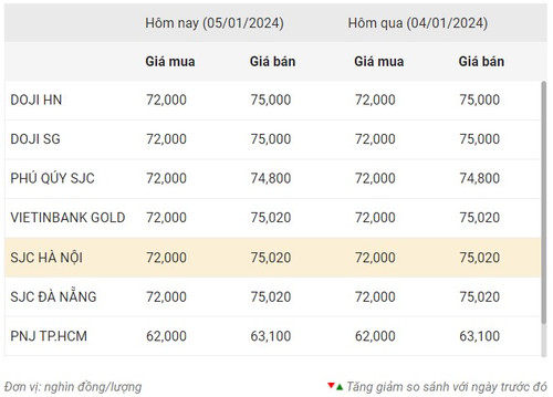 Thống kê giá vàng của Công ty cổ phần Dịch vụ trực tuyến Rồng Việt VDOS - Cập nhật lúc 11 giờ ngày 6/1.