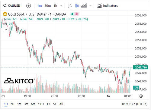 Biểu đồ giá vàng thế giới ngày 16/1. (Ảnh: kitco.com)