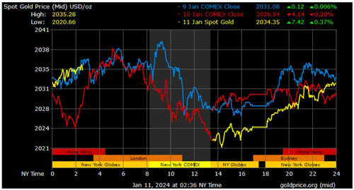 Biểu đồ giá vàng ngày 11/1. (Ảnh: goldprice.org) Biểu đồ giá vàng ngày 11/1. (Ảnh: goldprice.org)