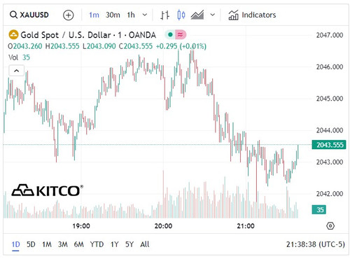 Biểu đồ giá vàng thế giới ngày 8/1. (Ảnh: kitco.com)