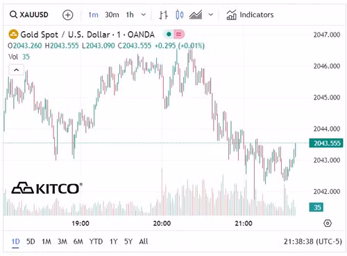 Biểu đồ giá vàng thế giới ngày 8/1. (Ảnh: kitco.com)