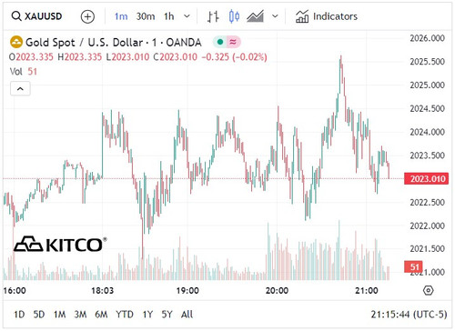 Biểu đồ giá vàng thế giới ngày 19/1. (Ảnh: kitco.com)