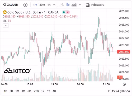 Biểu đồ giá vàng thế giới ngày 19/1. (Ảnh: kitco.com)