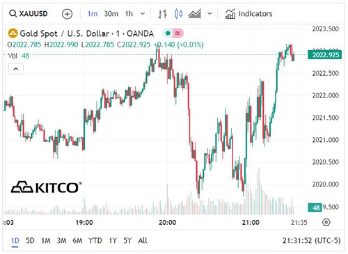 Biểu đồ giá vàng thế giới ngày 23/1. (Ảnh: kitco.com)