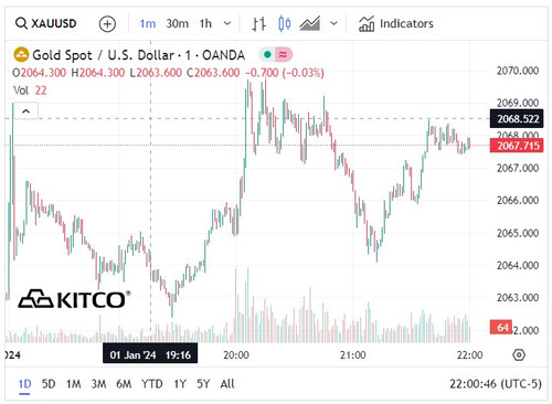 Biểu đồ giá vàng thế giới ngày 2/1. (Ảnh: kitco.com)