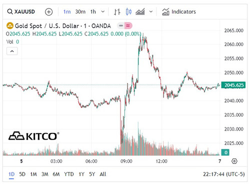 Biểu đồ giá vàng thế giới ngày 6/1. (Ảnh: kitco.com)