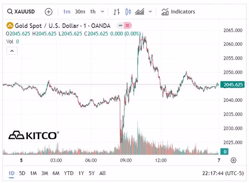 Biểu đồ giá vàng thế giới ngày 6/1. (Ảnh: kitco.com)