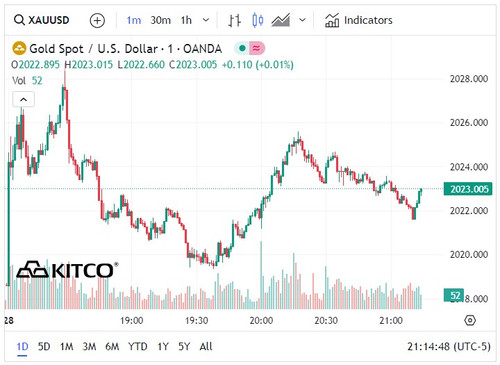 Biểu đồ giá vàng ngày 29/1. (Ảnh: kitco.com)