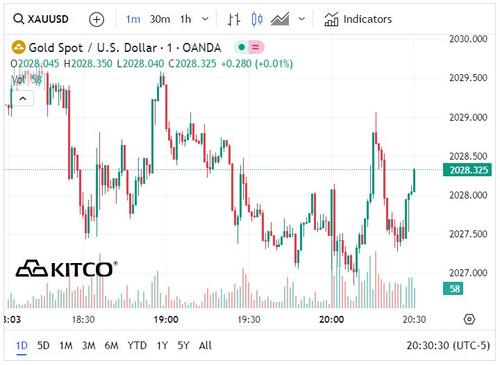 Biểu đồ giá vàng thế giới ngày 24/1. (Ảnh: kitco.com)