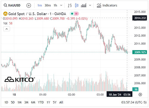 Biểu đồ giá vàng thế giới ngày 18/1. (Ảnh: kitco.com)