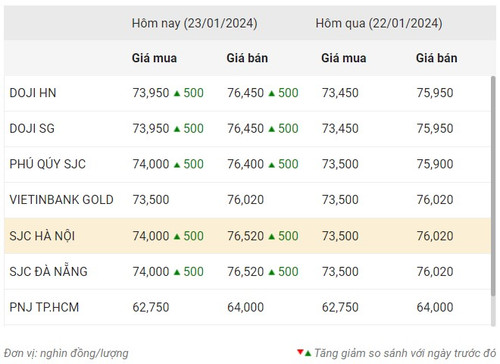 Thống kê giá vàng của Công ty cổ phần Dịch vụ trực tuyến Rồng Việt VDOS - Cập nhật lúc 11 giờ ngày 23/1.