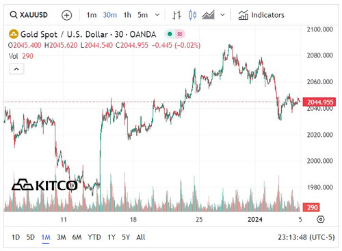 Biểu đồ giá vàng thế giới 30 ngày qua. (Ảnh: kitco.com)