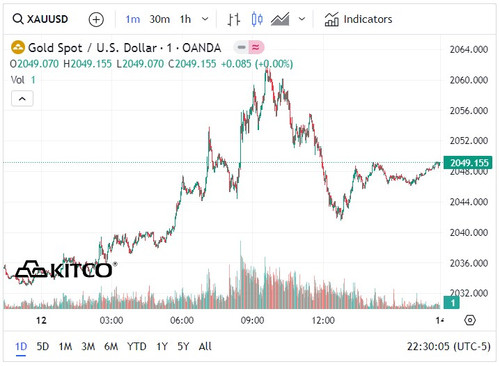 Biểu đồ giá vàng thế giới ngày 13/1. (Ảnh: kitco.com)