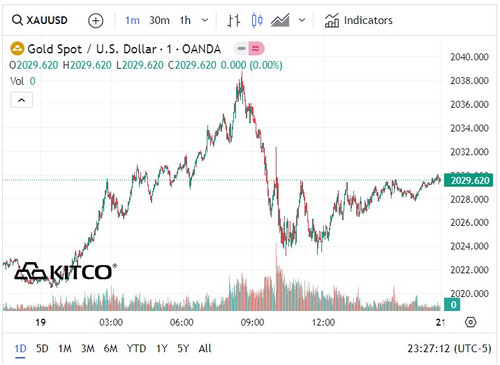 Biểu đồ giá vàng thế giới ngày 20/1. (Ảnh: kitco.com)